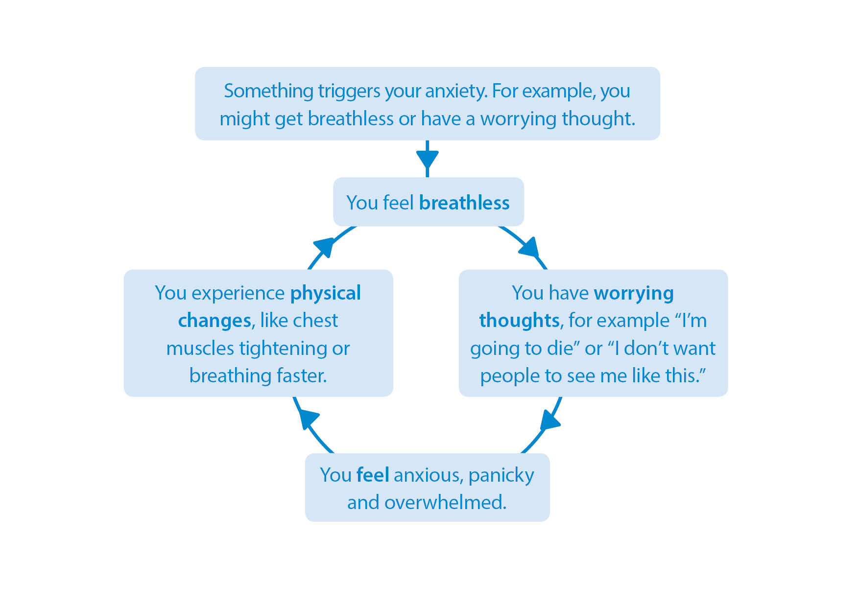 What are the symptoms of anxiety? British Lung Foundation